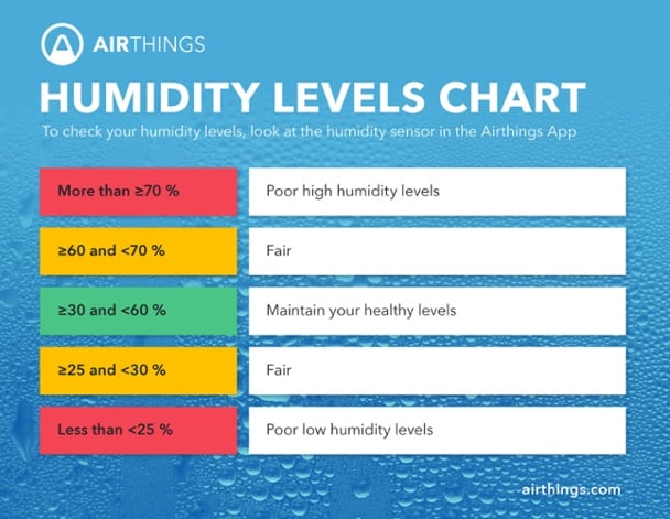 Proper Relative Humidity For Living Room